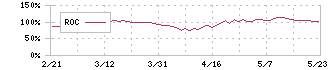 ＮＩＳＳＨＡ(7915)のROC