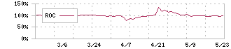 三光産業(7922)のROC