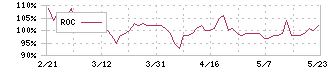 トーイン(7923)のROC