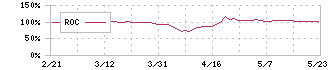 ムトー精工(7927)のROC