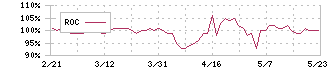 旭化学工業(7928)のROC