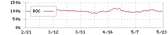 未来工業(7931)のROC