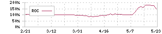 ニッピ(7932)のROC