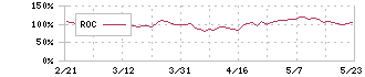 アシックス(7936)のROC