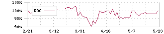 研創(7939)のROC