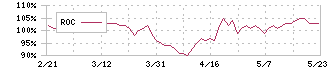 ニチハ(7943)のROC