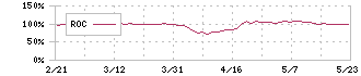 ローランド(7944)のROC