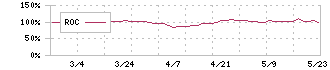 光陽社(7946)のROC