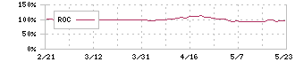 エフピコ(7947)のROC