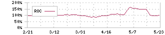 小松ウオール工業(7949)のROC