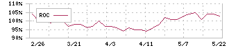 日本デコラックス(7950)のROC