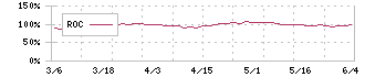 フジコピアン(7957)のROC