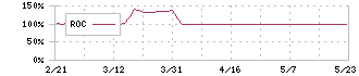 天馬(7958)のROC