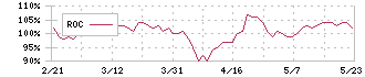 興研(7963)のROC