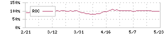 象印マホービン(7965)のROC