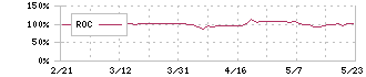 東リ(7971)のROC