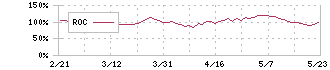 任天堂(7974)のROC