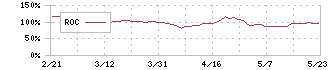 三菱鉛筆(7976)のROC