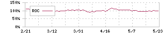 松風(7979)のROC