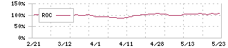 ネポン(7985)のROC