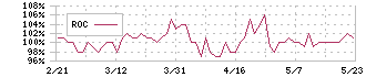 日本アイ・エス・ケイ(7986)のROC