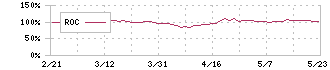 グローブライド(7990)のROC