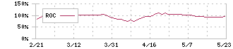 マミヤ・オーピー(7991)のROC