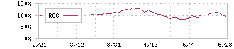 セーラー万年筆(7992)のROC