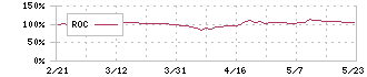 オカムラ(7994)のROC