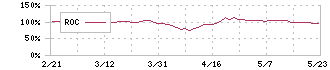 バルカー(7995)のROC