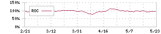 くろがね工作所(7997)のROC