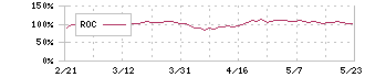 伊藤忠商事(8001)のROC