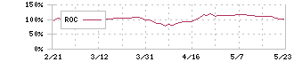 丸紅(8002)のROC