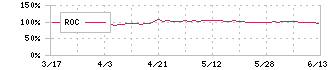 スクロール(8005)のROC