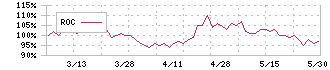 ユアサ・フナショク(8006)のROC