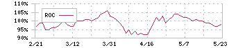 ４℃ホールディングス(8008)のROC