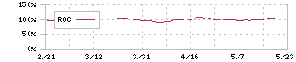 三陽商会(8011)のROC