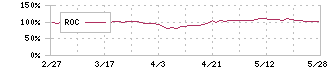 長瀬産業(8012)のROC