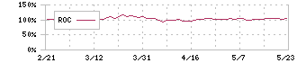 ナイガイ(8013)のROC
