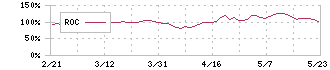 蝶理(8014)のROC