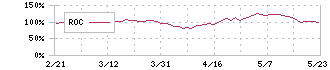 豊田通商(8015)のROC