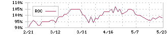 オンワードホールディングス(8016)のROC