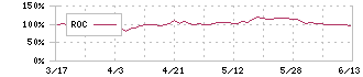 大興電子通信(8023)のROC