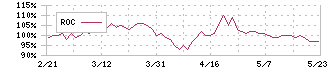 ルックホールディングス(8029)のROC