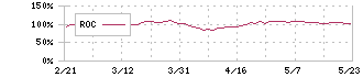 三井物産(8031)のROC