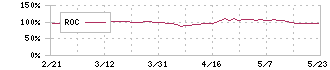 日本紙パルプ商事(8032)のROC