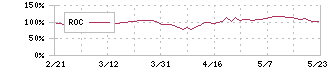 東京エレクトロン(8035)のROC