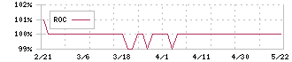 東都水産(8038)のROC