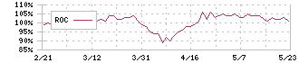 丸藤シートパイル(8046)のROC