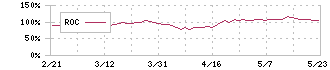 セイコーグループ(8050)のROC